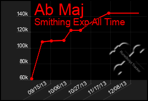 Total Graph of Ab Maj