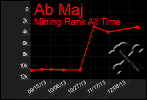 Total Graph of Ab Maj