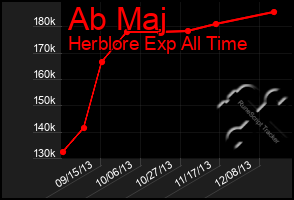 Total Graph of Ab Maj