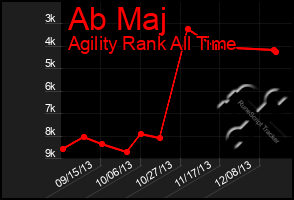 Total Graph of Ab Maj