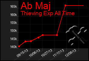 Total Graph of Ab Maj