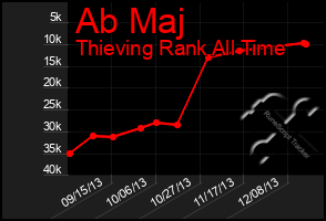 Total Graph of Ab Maj