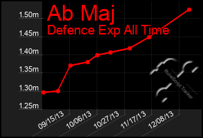 Total Graph of Ab Maj