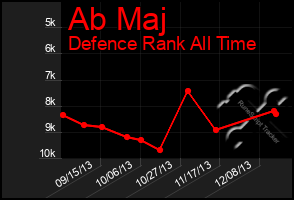 Total Graph of Ab Maj