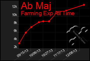 Total Graph of Ab Maj