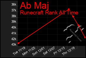 Total Graph of Ab Maj