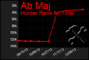 Total Graph of Ab Maj