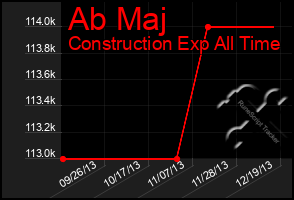 Total Graph of Ab Maj