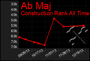 Total Graph of Ab Maj