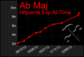 Total Graph of Ab Maj