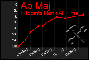 Total Graph of Ab Maj