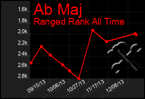 Total Graph of Ab Maj