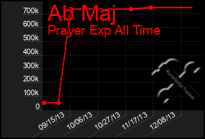 Total Graph of Ab Maj