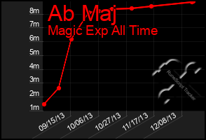 Total Graph of Ab Maj