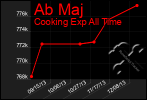 Total Graph of Ab Maj