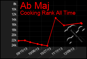 Total Graph of Ab Maj