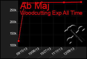 Total Graph of Ab Maj