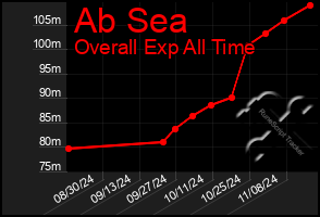 Total Graph of Ab Sea