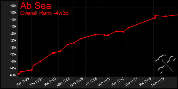 Last 31 Days Graph of Ab Sea