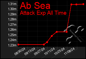 Total Graph of Ab Sea