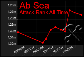 Total Graph of Ab Sea