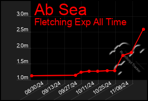 Total Graph of Ab Sea