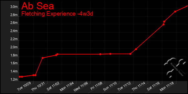 Last 31 Days Graph of Ab Sea