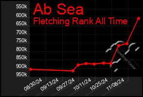 Total Graph of Ab Sea