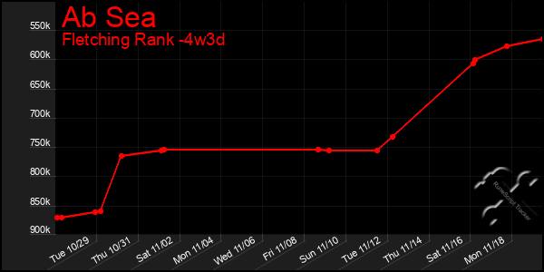 Last 31 Days Graph of Ab Sea