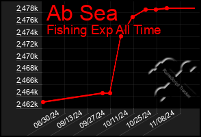 Total Graph of Ab Sea