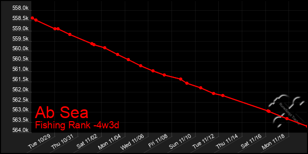 Last 31 Days Graph of Ab Sea