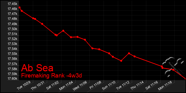 Last 31 Days Graph of Ab Sea