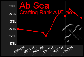 Total Graph of Ab Sea