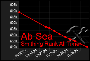 Total Graph of Ab Sea