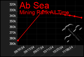 Total Graph of Ab Sea