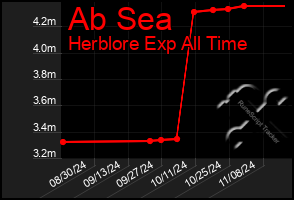 Total Graph of Ab Sea