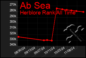 Total Graph of Ab Sea