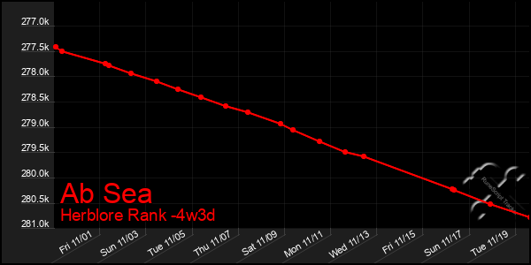 Last 31 Days Graph of Ab Sea