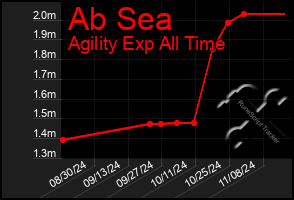 Total Graph of Ab Sea