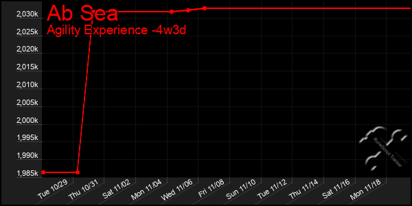 Last 31 Days Graph of Ab Sea