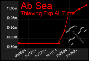 Total Graph of Ab Sea