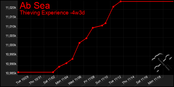 Last 31 Days Graph of Ab Sea