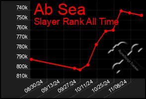 Total Graph of Ab Sea