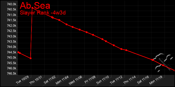 Last 31 Days Graph of Ab Sea