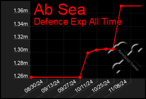 Total Graph of Ab Sea