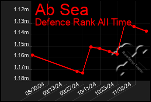 Total Graph of Ab Sea