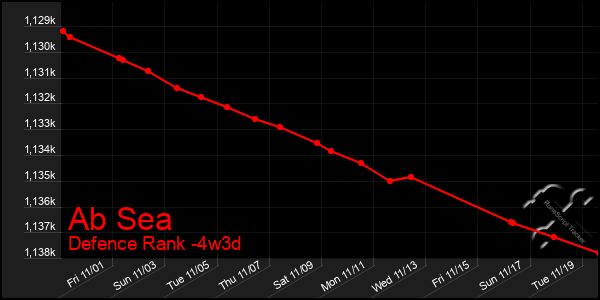 Last 31 Days Graph of Ab Sea