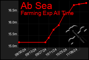 Total Graph of Ab Sea