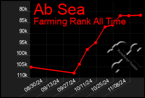 Total Graph of Ab Sea