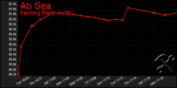 Last 31 Days Graph of Ab Sea